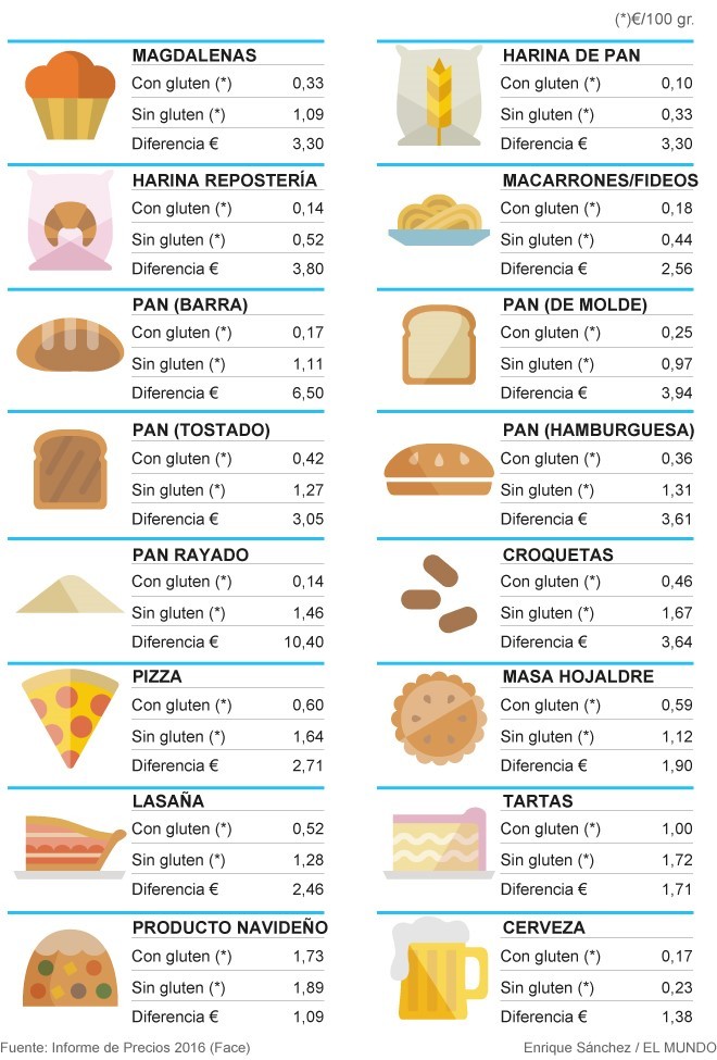 comparativo precios españa